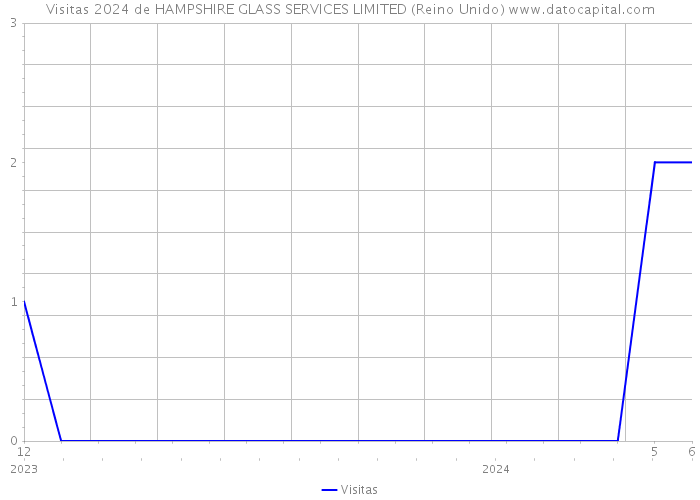 Visitas 2024 de HAMPSHIRE GLASS SERVICES LIMITED (Reino Unido) 
