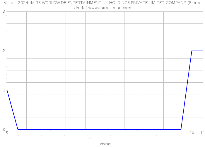 Visitas 2024 de RS WORLDWIDE ENTERTAINMENT UK HOLDINGS PRIVATE LIMITED COMPANY (Reino Unido) 