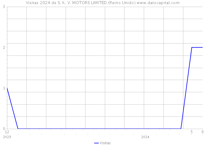 Visitas 2024 de S. K. V. MOTORS LIMITED (Reino Unido) 