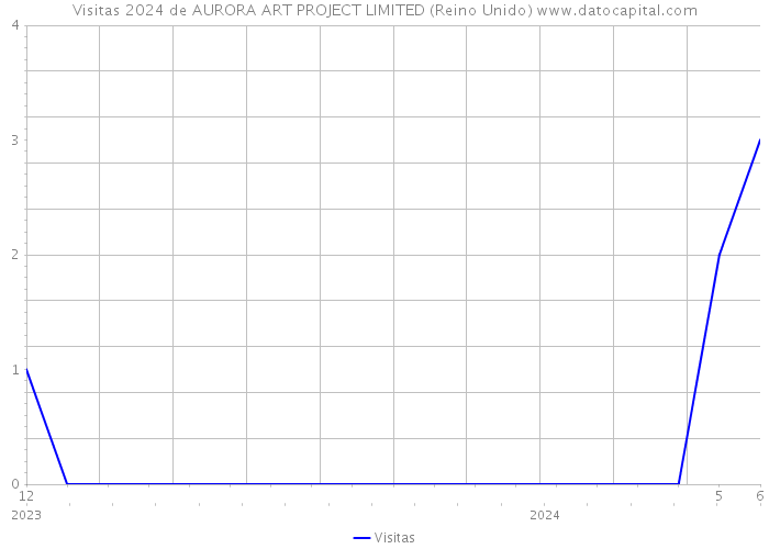 Visitas 2024 de AURORA ART PROJECT LIMITED (Reino Unido) 