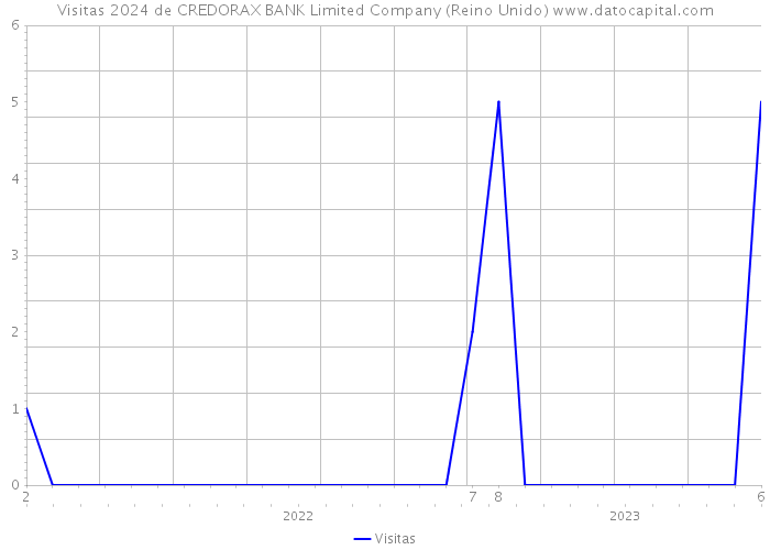 Visitas 2024 de CREDORAX BANK Limited Company (Reino Unido) 