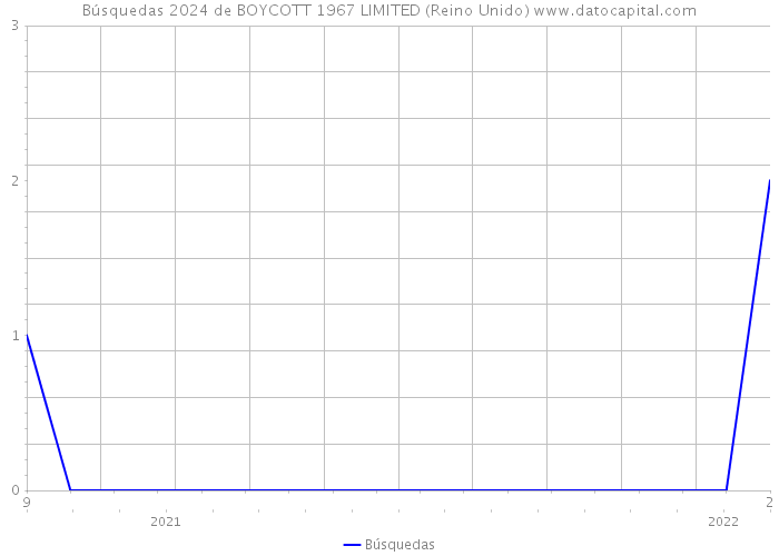 Búsquedas 2024 de BOYCOTT 1967 LIMITED (Reino Unido) 