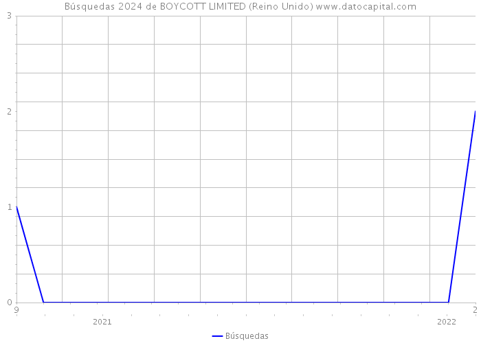 Búsquedas 2024 de BOYCOTT LIMITED (Reino Unido) 