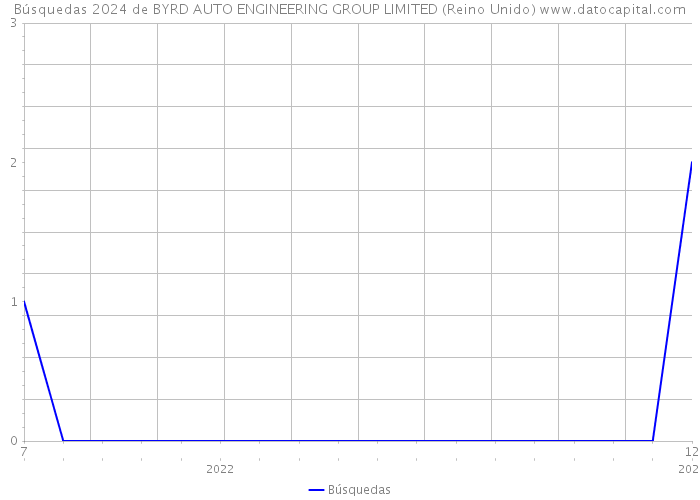 Búsquedas 2024 de BYRD AUTO ENGINEERING GROUP LIMITED (Reino Unido) 