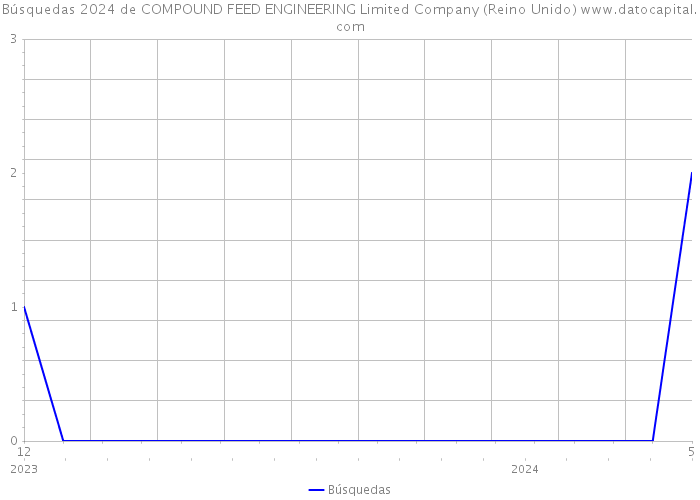 Búsquedas 2024 de COMPOUND FEED ENGINEERING Limited Company (Reino Unido) 