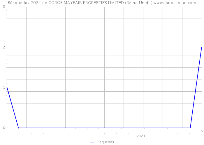 Búsquedas 2024 de COROB MAYFAIR PROPERTIES LIMITED (Reino Unido) 