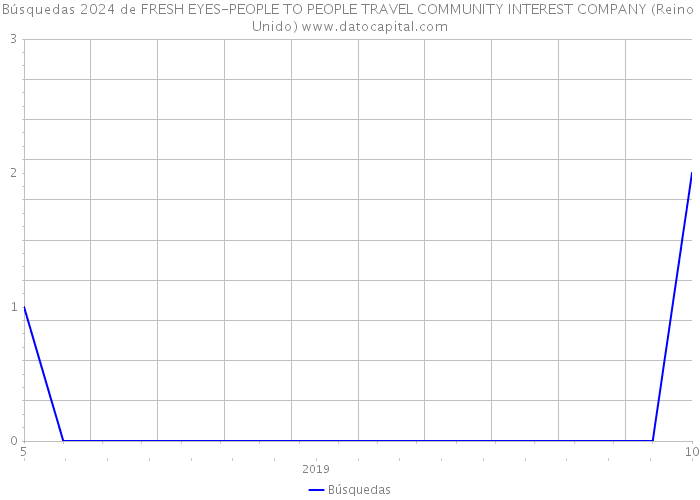 Búsquedas 2024 de FRESH EYES-PEOPLE TO PEOPLE TRAVEL COMMUNITY INTEREST COMPANY (Reino Unido) 