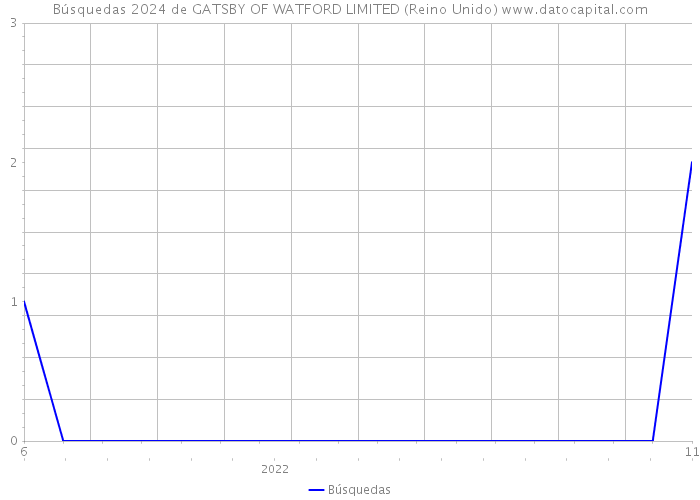 Búsquedas 2024 de GATSBY OF WATFORD LIMITED (Reino Unido) 