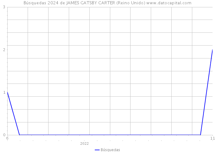Búsquedas 2024 de JAMES GATSBY CARTER (Reino Unido) 