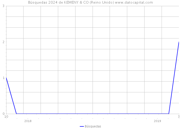 Búsquedas 2024 de KEMENY & CO (Reino Unido) 