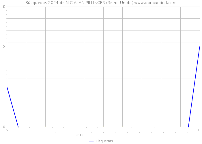 Búsquedas 2024 de NIC ALAN PILLINGER (Reino Unido) 