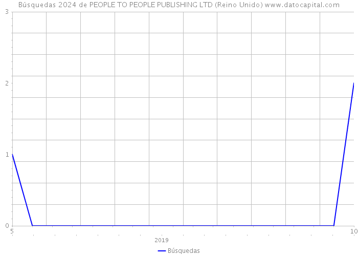 Búsquedas 2024 de PEOPLE TO PEOPLE PUBLISHING LTD (Reino Unido) 