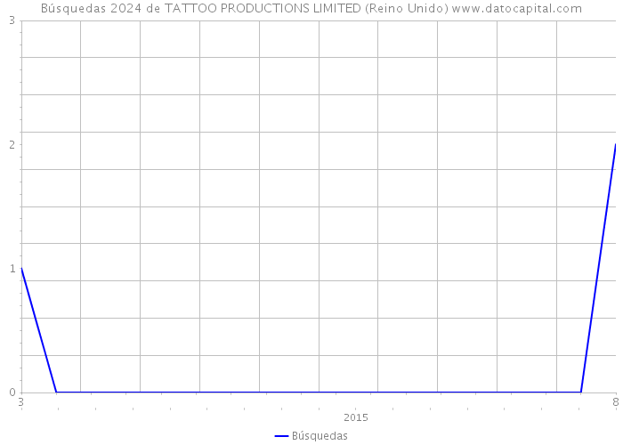 Búsquedas 2024 de TATTOO PRODUCTIONS LIMITED (Reino Unido) 