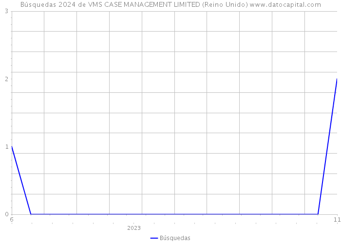 Búsquedas 2024 de VMS CASE MANAGEMENT LIMITED (Reino Unido) 