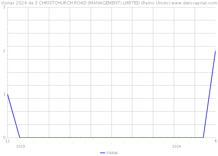 Visitas 2024 de 3 CHRISTCHURCH ROAD (MANAGEMENT) LIMITED (Reino Unido) 