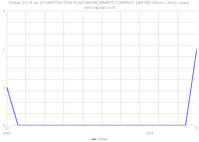 Visitas 2024 de 33 HARTINGTON ROAD MANAGEMENT COMPANY LIMITED (Reino Unido) 