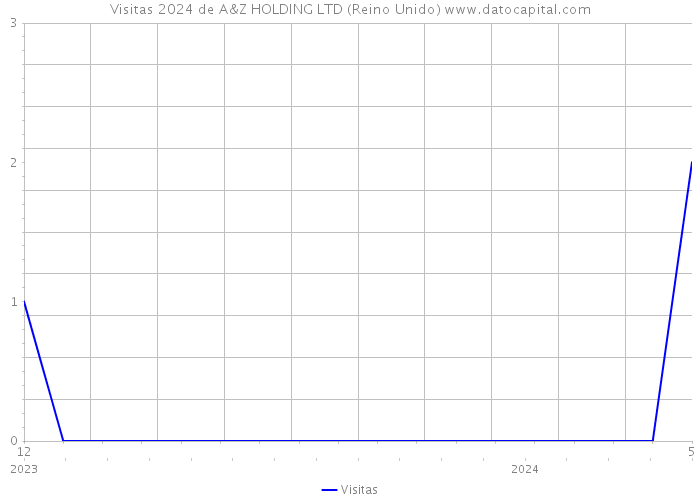 Visitas 2024 de A&Z HOLDING LTD (Reino Unido) 