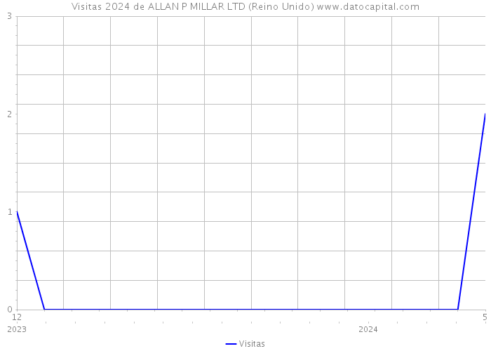 Visitas 2024 de ALLAN P MILLAR LTD (Reino Unido) 