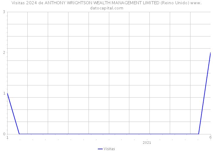 Visitas 2024 de ANTHONY WRIGHTSON WEALTH MANAGEMENT LIMITED (Reino Unido) 