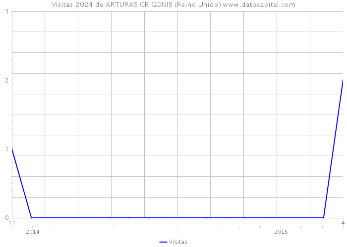 Visitas 2024 de ARTURAS GRIGONIS (Reino Unido) 