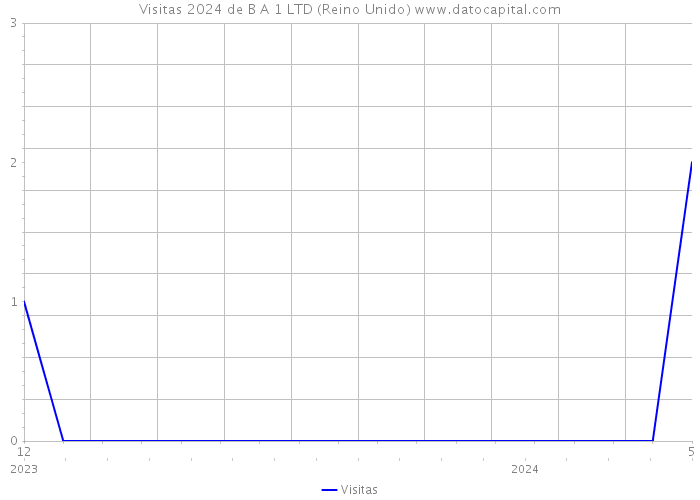 Visitas 2024 de B A 1 LTD (Reino Unido) 