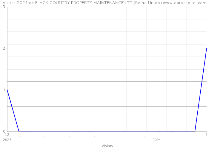 Visitas 2024 de BLACK COUNTRY PROPERTY MAINTENANCE LTD (Reino Unido) 