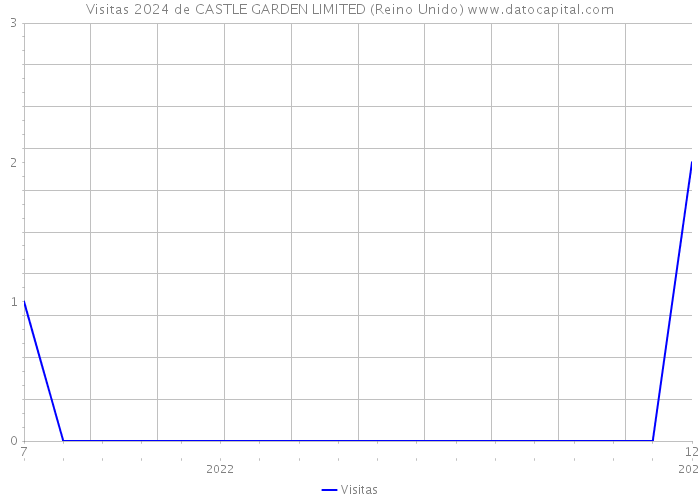 Visitas 2024 de CASTLE GARDEN LIMITED (Reino Unido) 