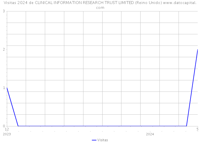 Visitas 2024 de CLINICAL INFORMATION RESEARCH TRUST LIMITED (Reino Unido) 