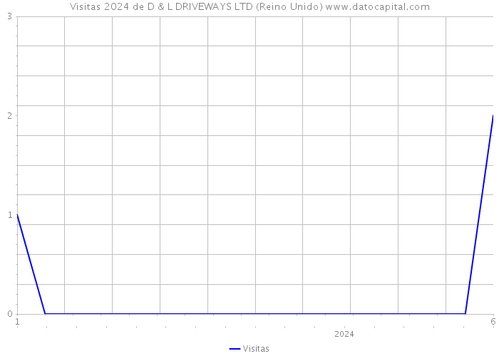 Visitas 2024 de D & L DRIVEWAYS LTD (Reino Unido) 