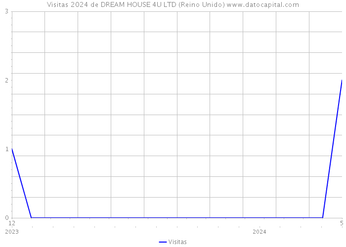 Visitas 2024 de DREAM HOUSE 4U LTD (Reino Unido) 