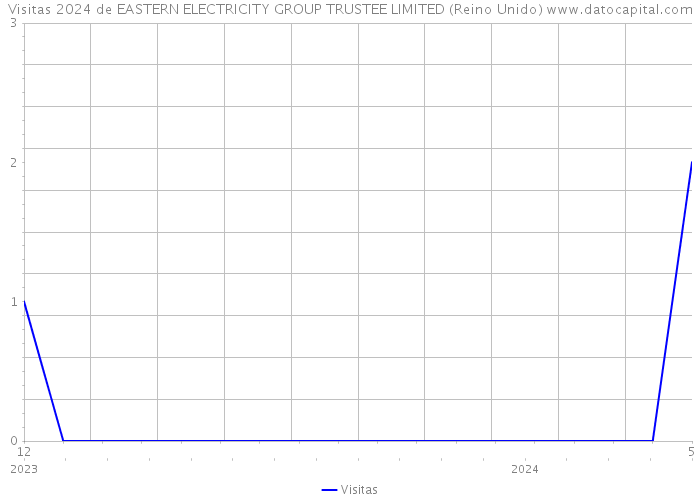 Visitas 2024 de EASTERN ELECTRICITY GROUP TRUSTEE LIMITED (Reino Unido) 