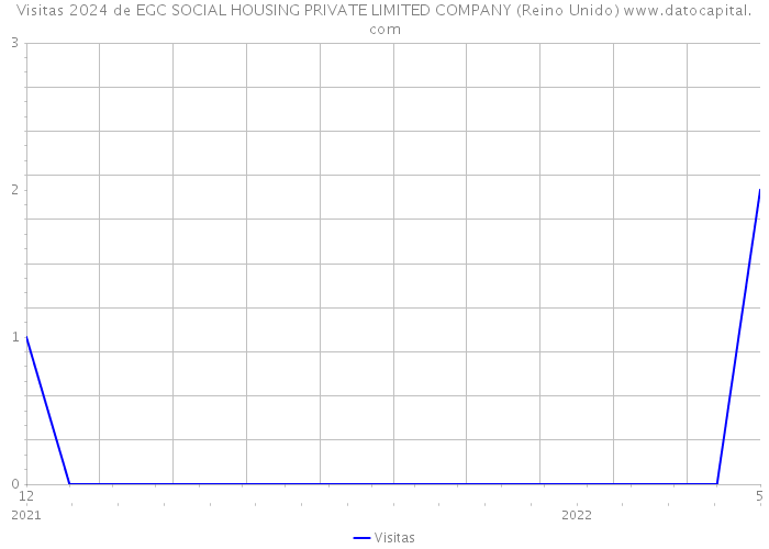Visitas 2024 de EGC SOCIAL HOUSING PRIVATE LIMITED COMPANY (Reino Unido) 