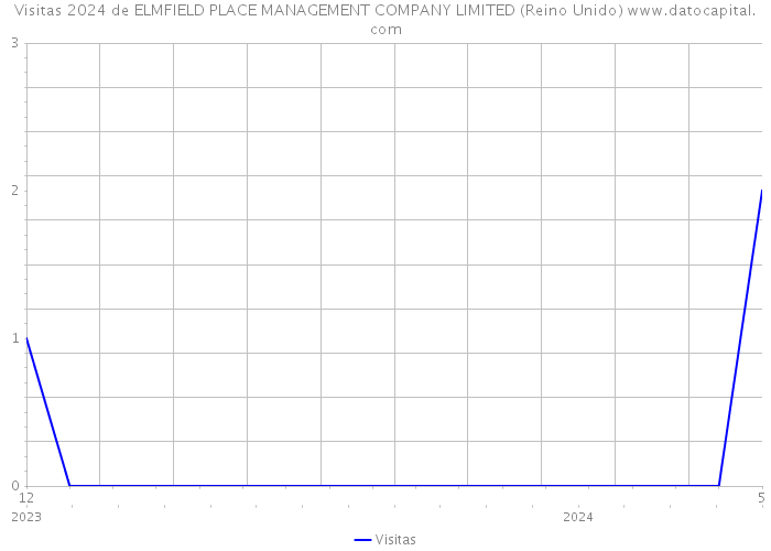 Visitas 2024 de ELMFIELD PLACE MANAGEMENT COMPANY LIMITED (Reino Unido) 