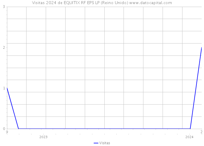 Visitas 2024 de EQUITIX RF EPS LP (Reino Unido) 