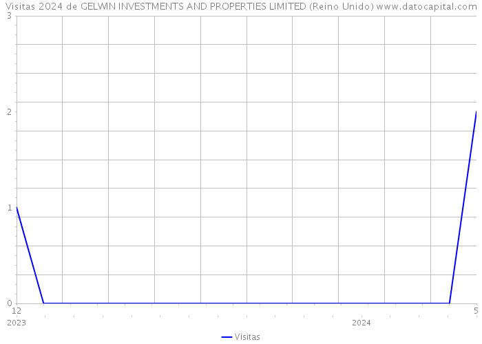Visitas 2024 de GELWIN INVESTMENTS AND PROPERTIES LIMITED (Reino Unido) 