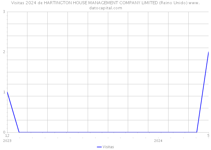 Visitas 2024 de HARTINGTON HOUSE MANAGEMENT COMPANY LIMITED (Reino Unido) 