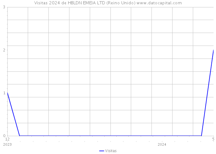 Visitas 2024 de HBLDN EMEIA LTD (Reino Unido) 