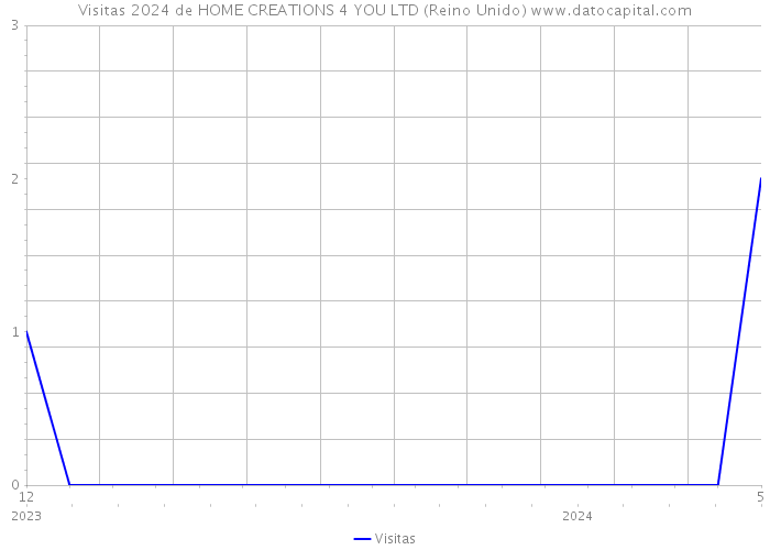 Visitas 2024 de HOME CREATIONS 4 YOU LTD (Reino Unido) 
