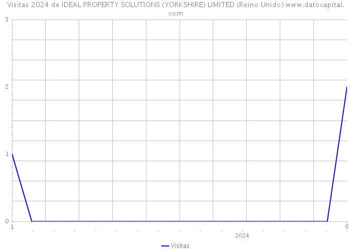 Visitas 2024 de IDEAL PROPERTY SOLUTIONS (YORKSHIRE) LIMITED (Reino Unido) 