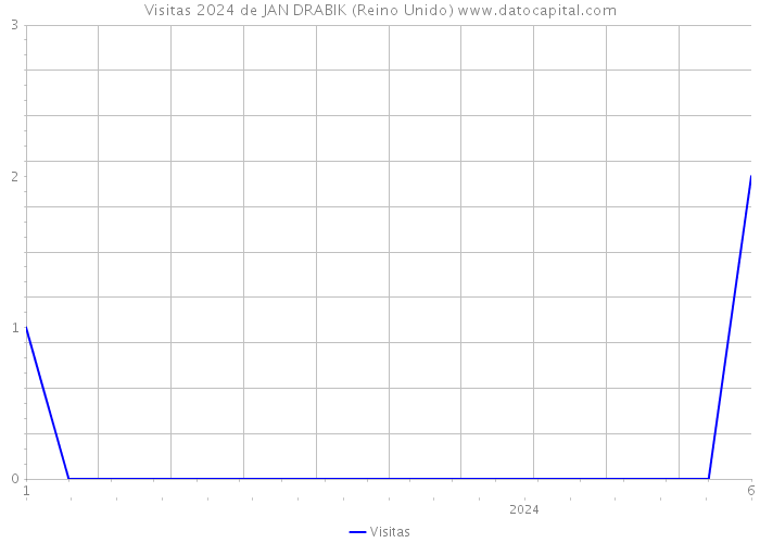 Visitas 2024 de JAN DRABIK (Reino Unido) 