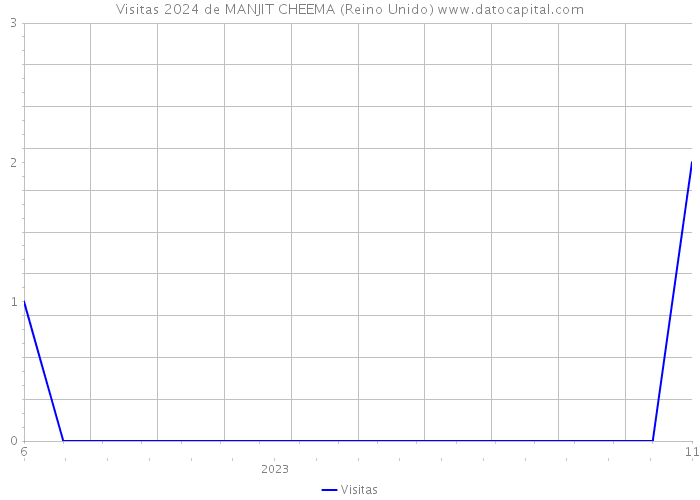 Visitas 2024 de MANJIT CHEEMA (Reino Unido) 