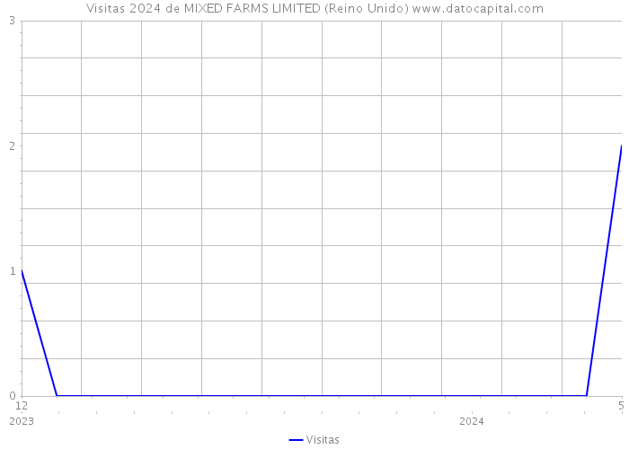 Visitas 2024 de MIXED FARMS LIMITED (Reino Unido) 