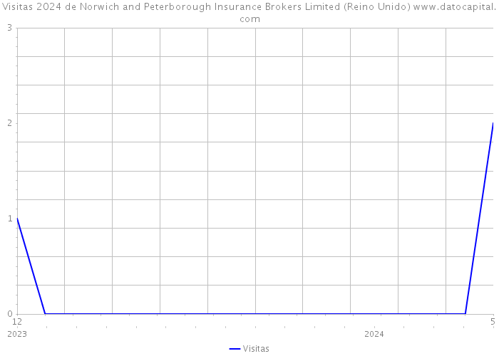 Visitas 2024 de Norwich and Peterborough Insurance Brokers Limited (Reino Unido) 