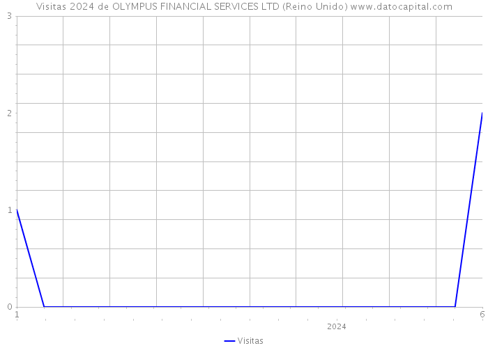 Visitas 2024 de OLYMPUS FINANCIAL SERVICES LTD (Reino Unido) 