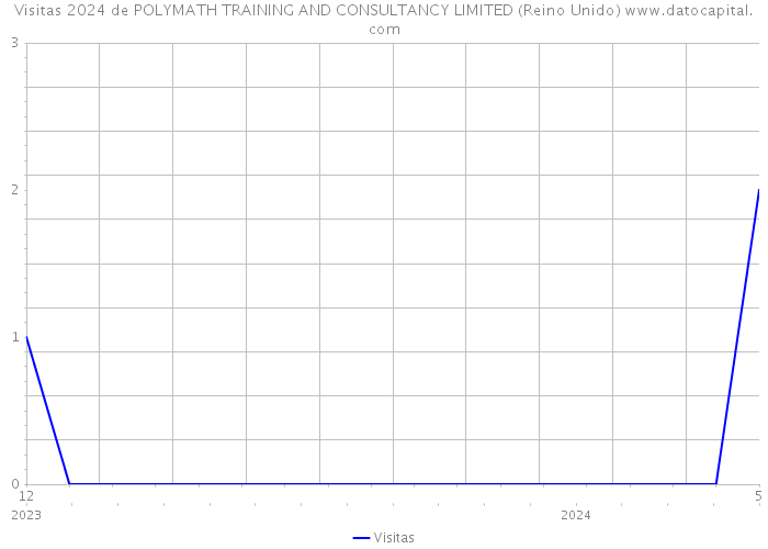 Visitas 2024 de POLYMATH TRAINING AND CONSULTANCY LIMITED (Reino Unido) 