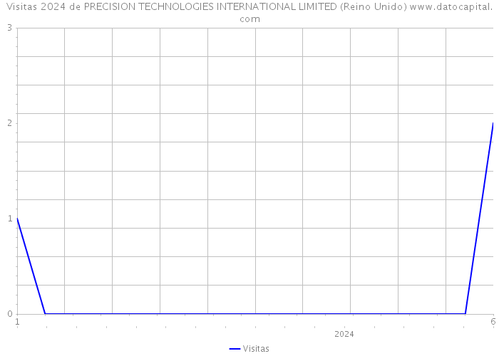 Visitas 2024 de PRECISION TECHNOLOGIES INTERNATIONAL LIMITED (Reino Unido) 