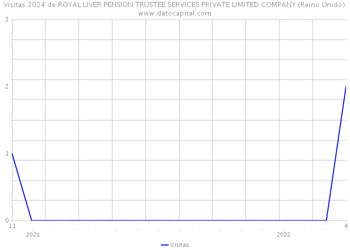 Visitas 2024 de ROYAL LIVER PENSION TRUSTEE SERVICES PRIVATE LIMITED COMPANY (Reino Unido) 