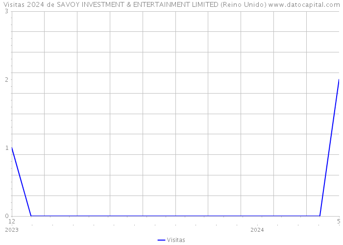 Visitas 2024 de SAVOY INVESTMENT & ENTERTAINMENT LIMITED (Reino Unido) 