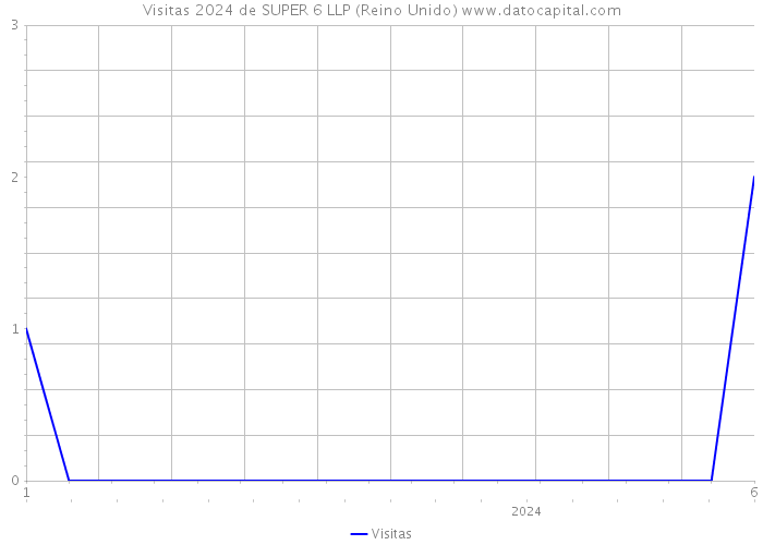 Visitas 2024 de SUPER 6 LLP (Reino Unido) 