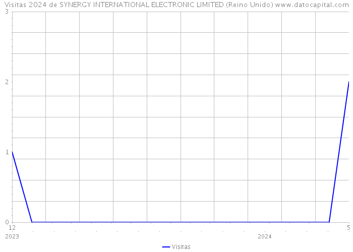 Visitas 2024 de SYNERGY INTERNATIONAL ELECTRONIC LIMITED (Reino Unido) 